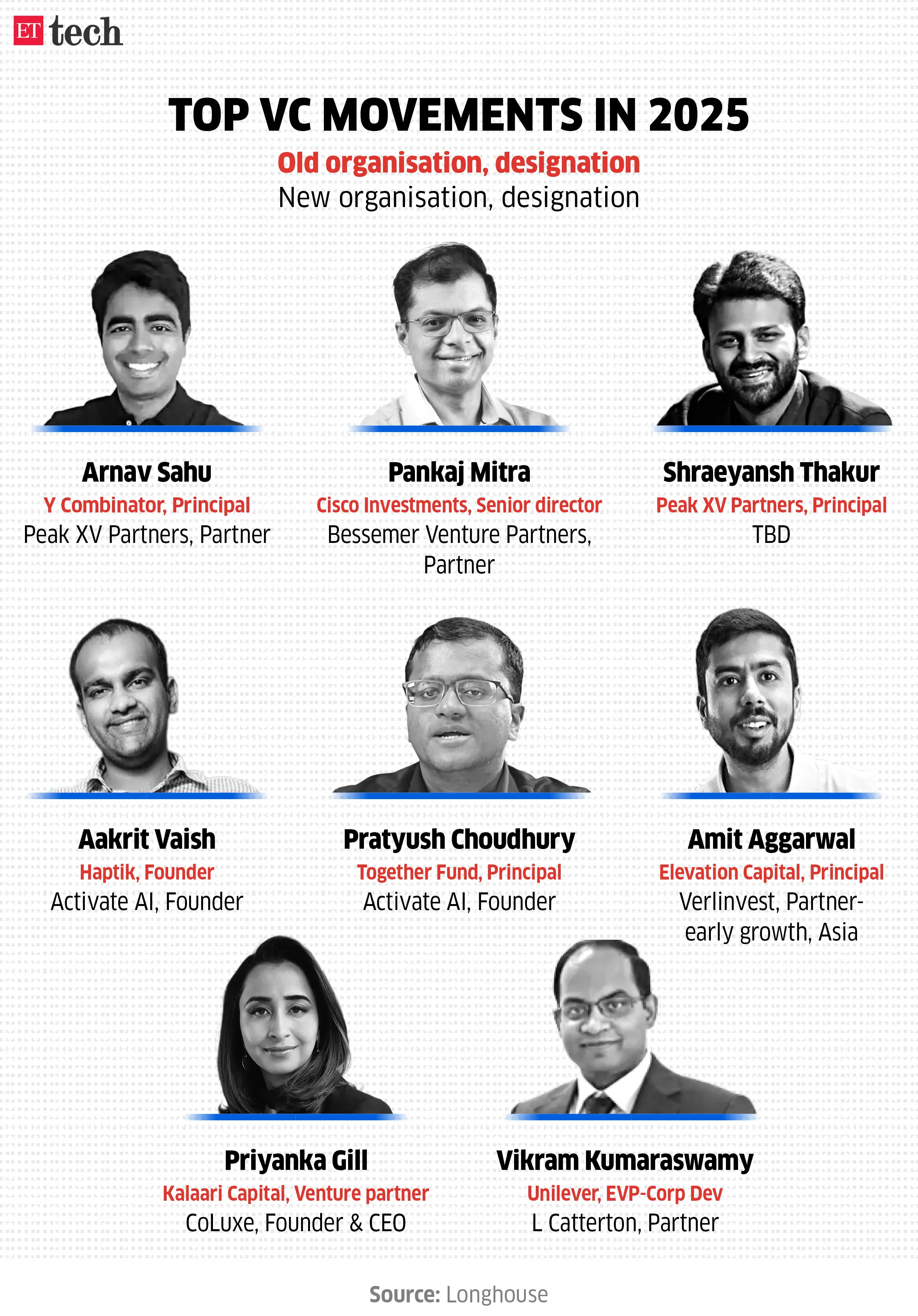 Top VC shiftments in 2025